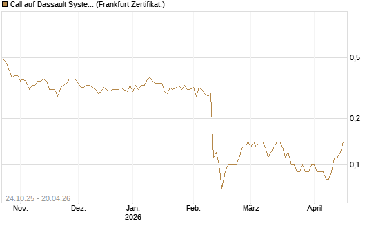 Call auf Dassault Systems [DZ BANK AG] Chart