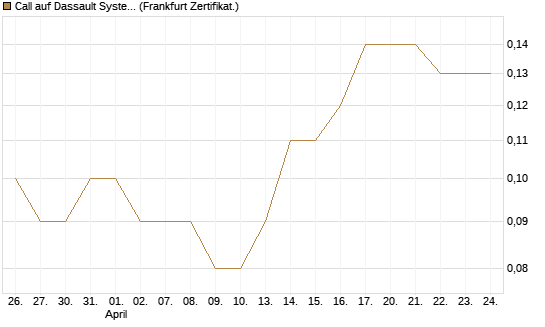 Call auf Dassault Systems [DZ BANK AG] Chart