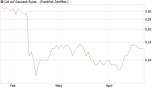 Call auf Dassault Systems [DZ BANK AG] Chart