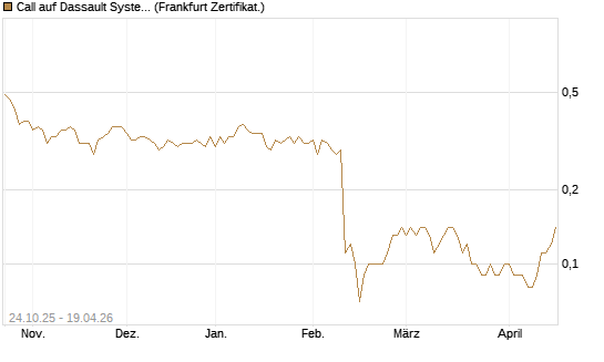 Call auf Dassault Systems [DZ BANK AG] Chart