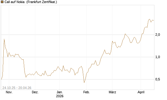 Call auf Nokia [DZ BANK AG] Chart