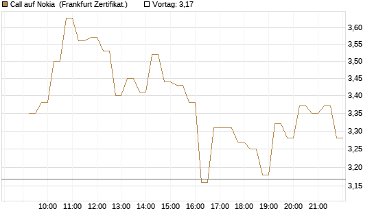 Call auf Nokia [DZ BANK AG] Chart
