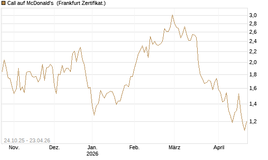 Call auf McDonald's [DZ BANK AG] Chart