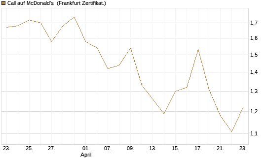 Call auf McDonald's [DZ BANK AG] Chart