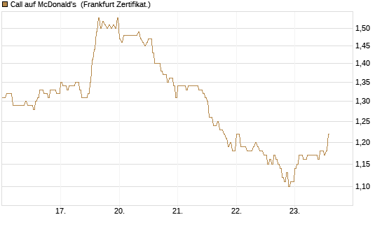 Call auf McDonald's [DZ BANK AG] Chart