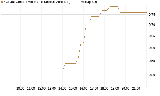 Call auf General Motors [UBS AG (London)] Chart
