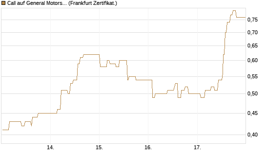 Call auf General Motors [UBS AG (London)] Chart