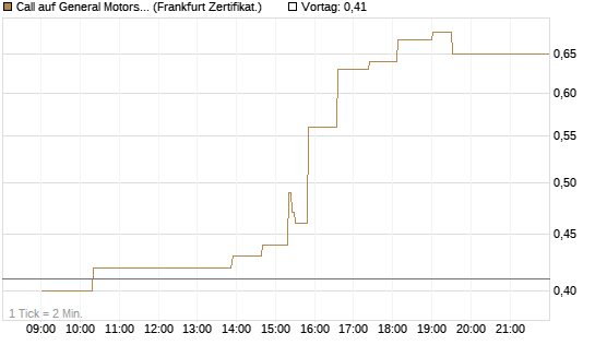 Call auf General Motors [UBS AG (London)] Chart