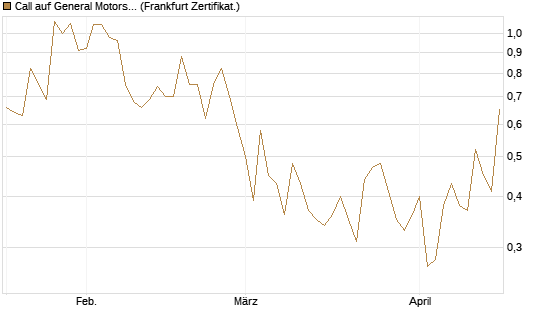 Call auf General Motors [UBS AG (London)] Chart