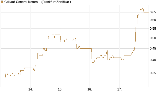 Call auf General Motors [UBS AG (London)] Chart