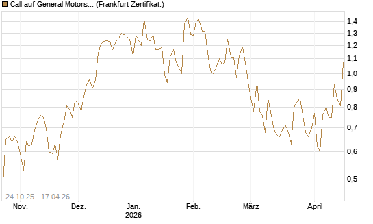 Call auf General Motors [UBS AG (London)] Chart