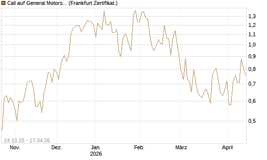 Call auf General Motors [UBS AG (London)] Chart