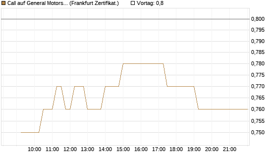 Call auf General Motors [UBS AG (London)] Chart