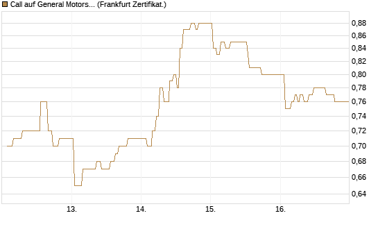 Call auf General Motors [UBS AG (London)] Chart