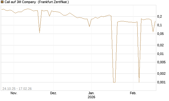 Call auf 3M Company [UBS AG (London)] Chart