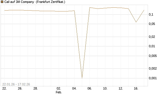 Call auf 3M Company [UBS AG (London)] Chart