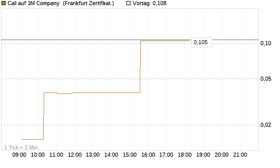 Call auf 3M Company [UBS AG (London)] Chart