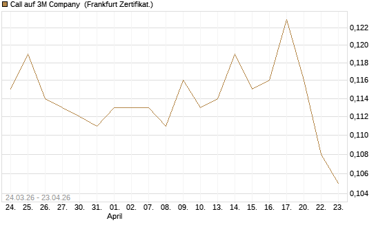 Call auf 3M Company [UBS AG (London)] Chart