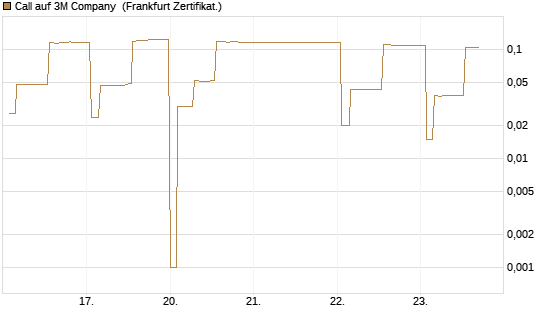 Call auf 3M Company [UBS AG (London)] Chart