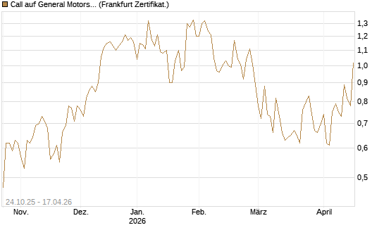 Call auf General Motors [UBS AG (London)] Chart