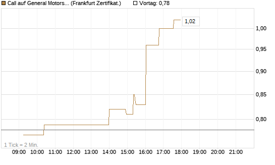 Call auf General Motors [UBS AG (London)] Chart