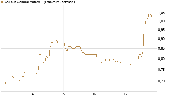 Call auf General Motors [UBS AG (London)] Chart