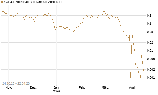 Call auf McDonald's [UBS AG (London)] Chart