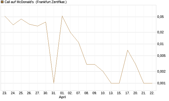 Call auf McDonald's [UBS AG (London)] Chart