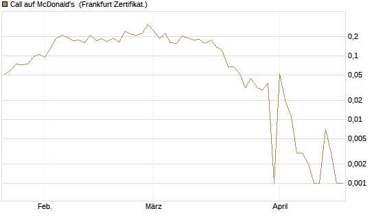 Call auf McDonald's [UBS AG (London)] Chart