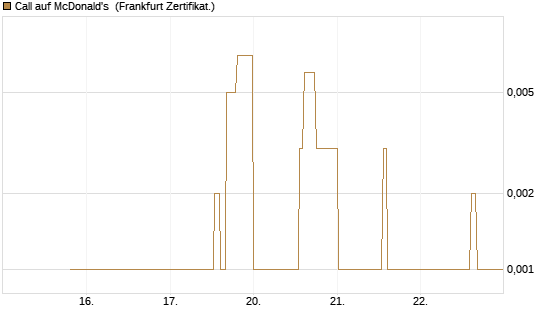 Call auf McDonald's [UBS AG (London)] Chart