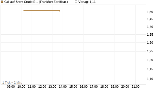 Call auf Brent Crude Rohöl ICE 06/26 [Vontobel] Chart
