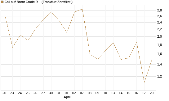 Call auf Brent Crude Rohöl ICE 06/26 [Vontobel] Chart