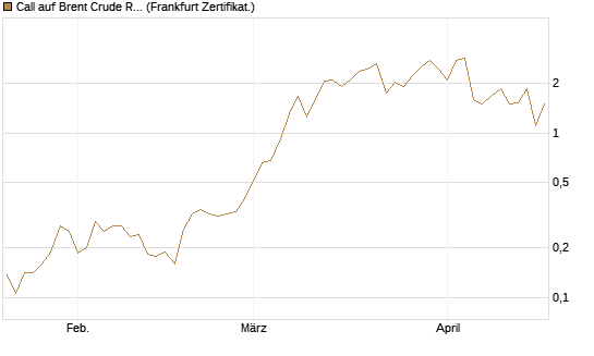 Call auf Brent Crude Rohöl ICE 06/26 [Vontobel] Chart