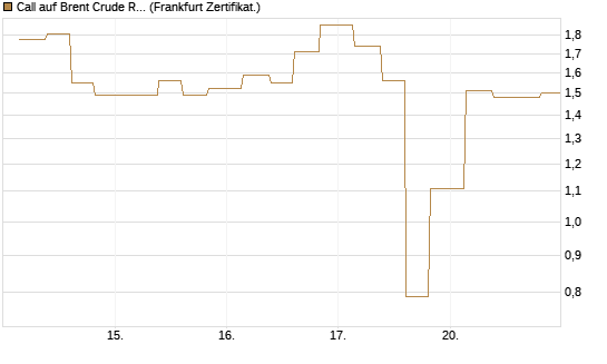 Call auf Brent Crude Rohöl ICE 06/26 [Vontobel] Chart