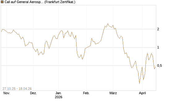 Call auf General Aerospace Co [DZ BANK AG] Chart