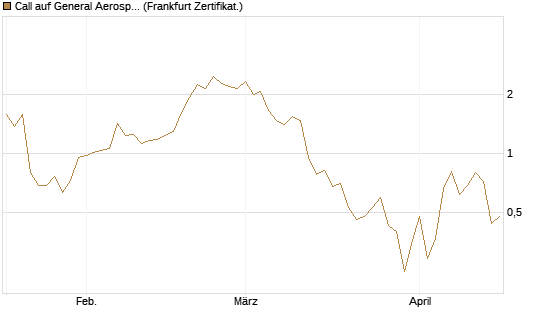 Call auf General Aerospace Co [DZ BANK AG] Chart