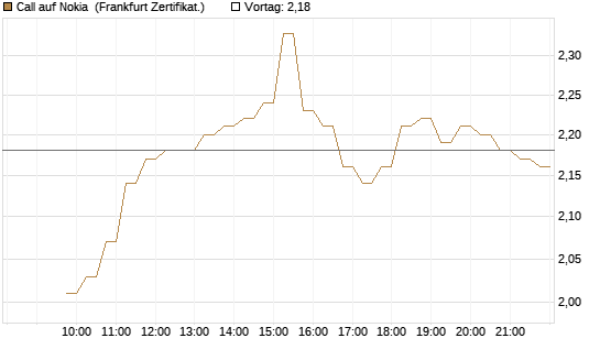 Call auf Nokia [DZ BANK AG] Chart