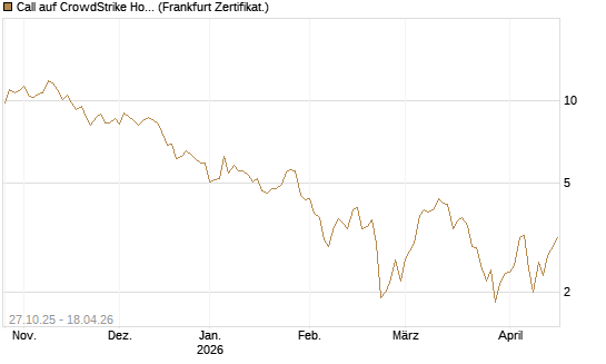 Call auf CrowdStrike Holdings Inc [DZ BANK AG] Chart