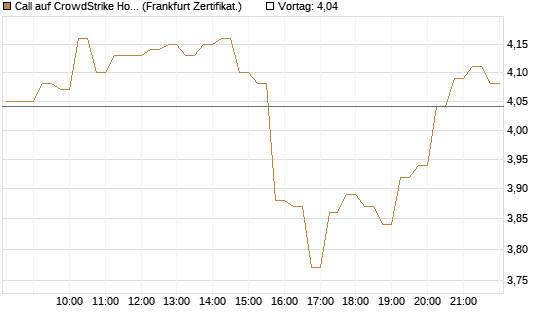 Call auf CrowdStrike Holdings Inc [DZ BANK AG] Chart