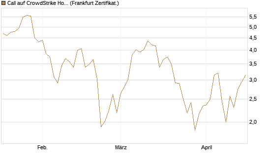 Call auf CrowdStrike Holdings Inc [DZ BANK AG] Chart