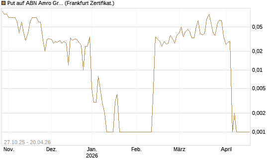 Put auf ABN Amro Group [DZ BANK AG] Chart