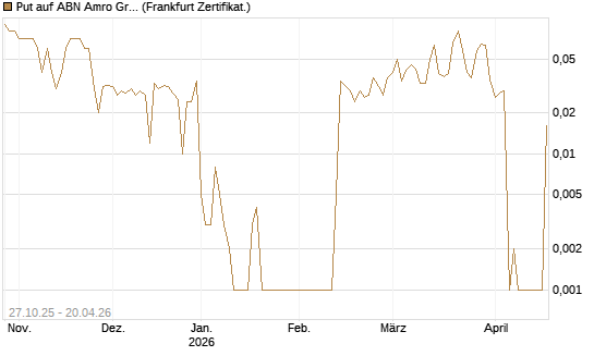 Put auf ABN Amro Group [DZ BANK AG] Chart