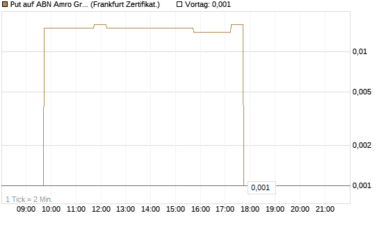 Put auf ABN Amro Group [DZ BANK AG] Chart