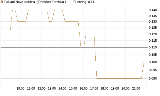 Call auf Novo-Nordisk [DZ BANK AG] Chart
