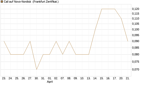 Call auf Novo-Nordisk [DZ BANK AG] Chart