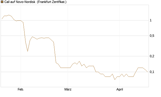 Call auf Novo-Nordisk [DZ BANK AG] Chart