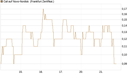 Call auf Novo-Nordisk [DZ BANK AG] Chart