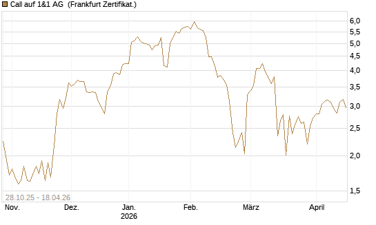 Call auf 1&1 AG [DZ BANK AG] Chart