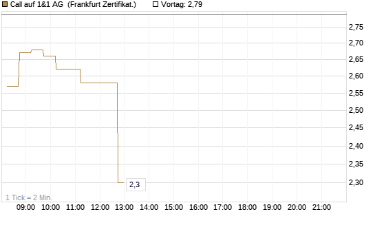 Call auf 1&1 AG [DZ BANK AG] Chart