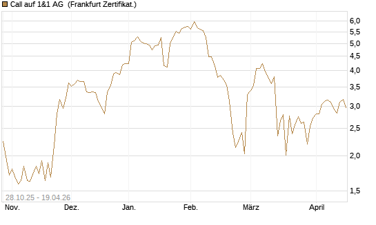 Call auf 1&1 AG [DZ BANK AG] Chart